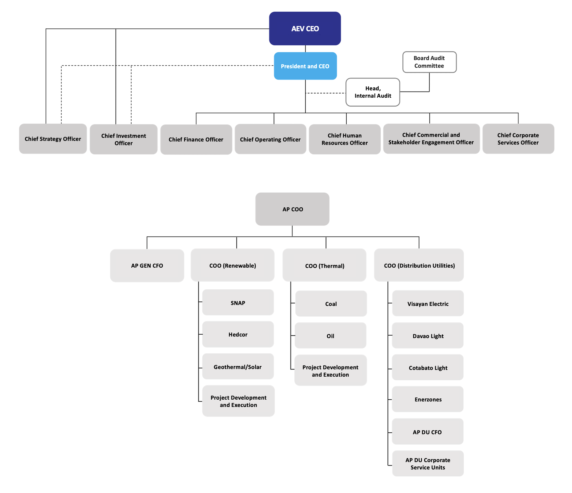 Organizational Structure at AboitizPower | AboitizPower